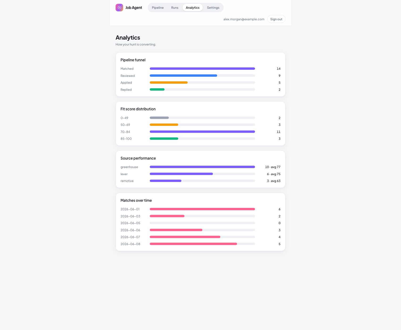 Analytics with a pipeline funnel, a fit score distribution, best performing sources and matches over time
