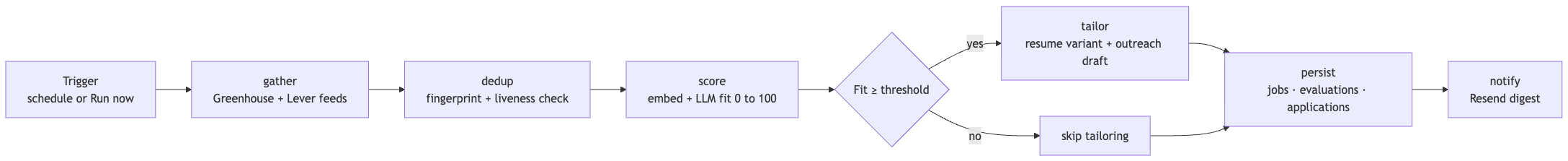 The agent run as a LangGraph state machine: trigger, gather, dedup, score, branch on fit threshold, tailor, persist, notify