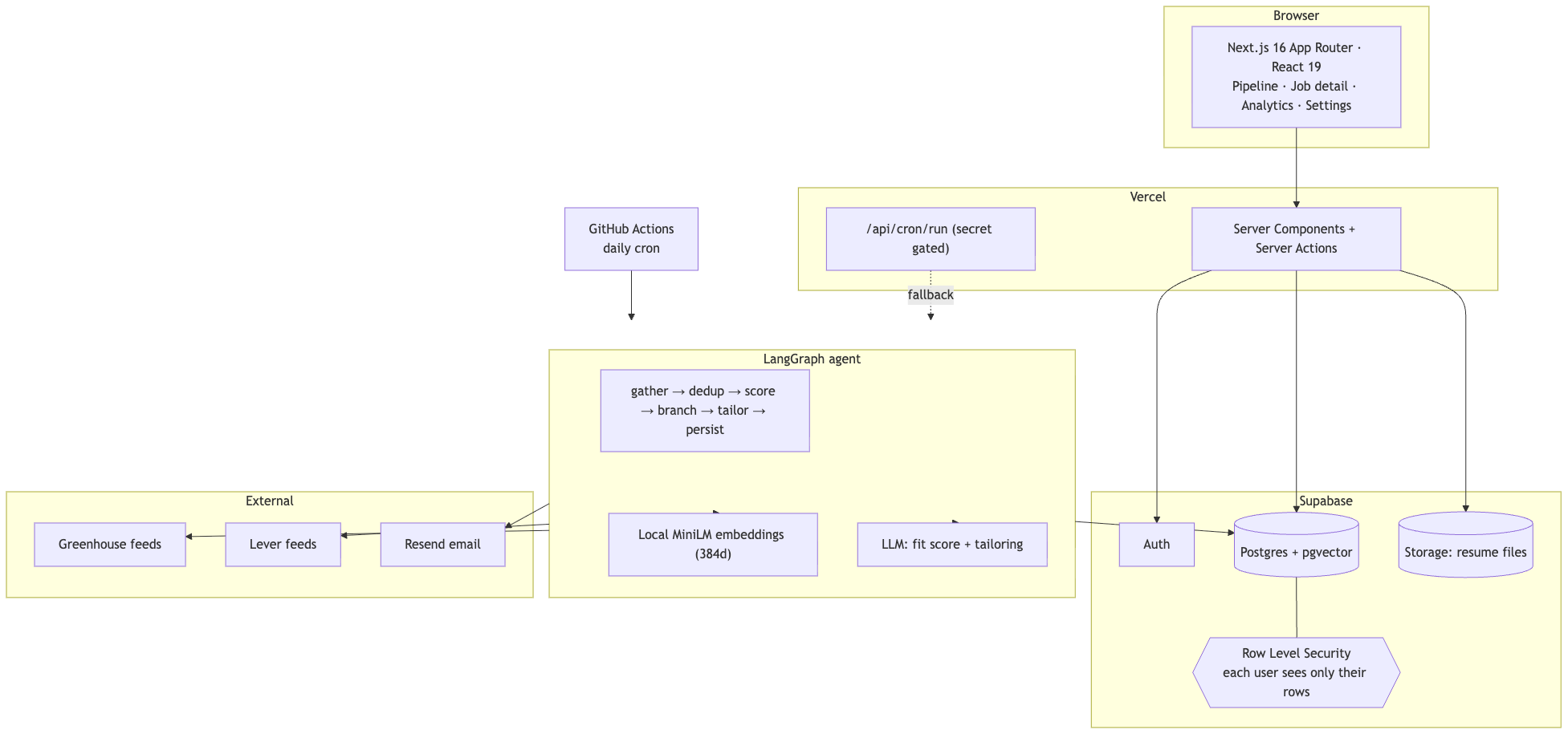 System architecture: a Next.js app on Vercel, a Supabase data layer with Row Level Security, a LangGraph agent with local embeddings, and a GitHub Actions daily cron