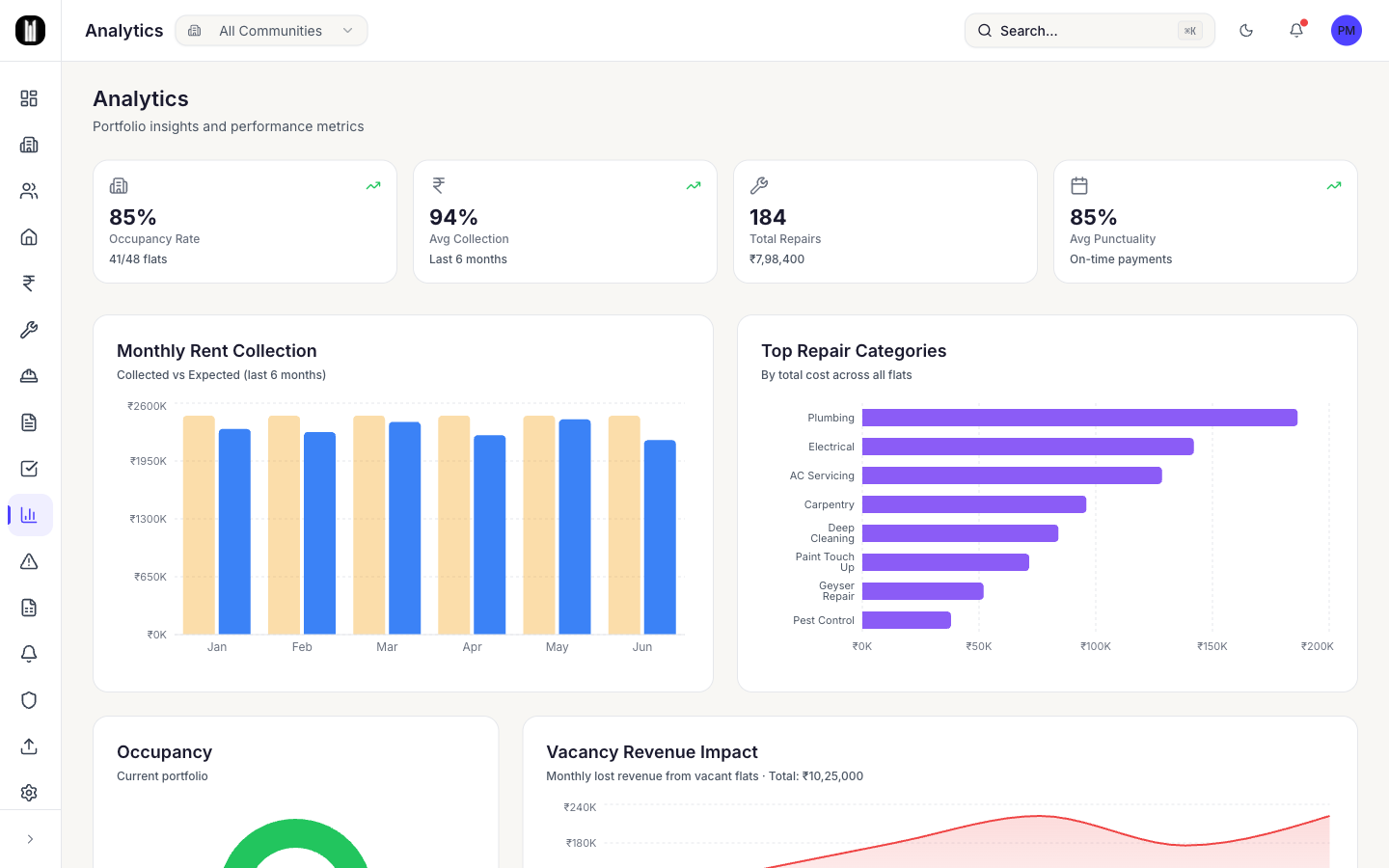 Analytics screen with occupancy, collection, repair and punctuality charts