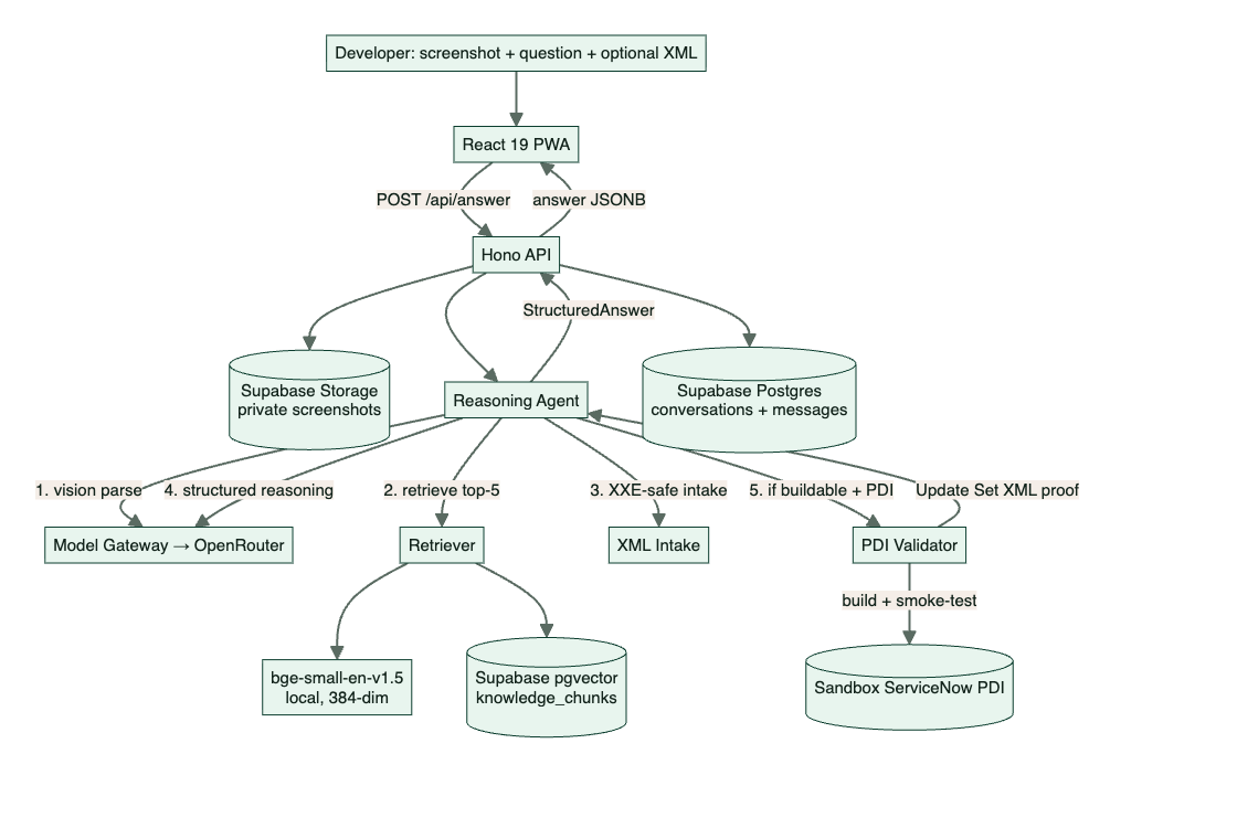 ServiceNow Co-Pilot architecture: a React 19 PWA posts to a Hono API, a reasoning agent does vision parse, retrieval over local embeddings and pgvector, XXE safe XML intake, structured reasoning, citation attach and classify, and a PDI validator that builds and smoke tests in a sandbox ServiceNow instance and returns an Update Set as proof