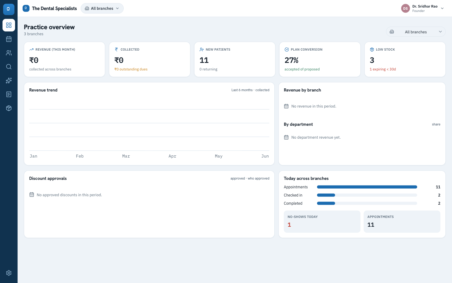 Founder practice overview spanning all three branches with revenue, collections, plan conversion, low stock, discount approvals and today's activity
