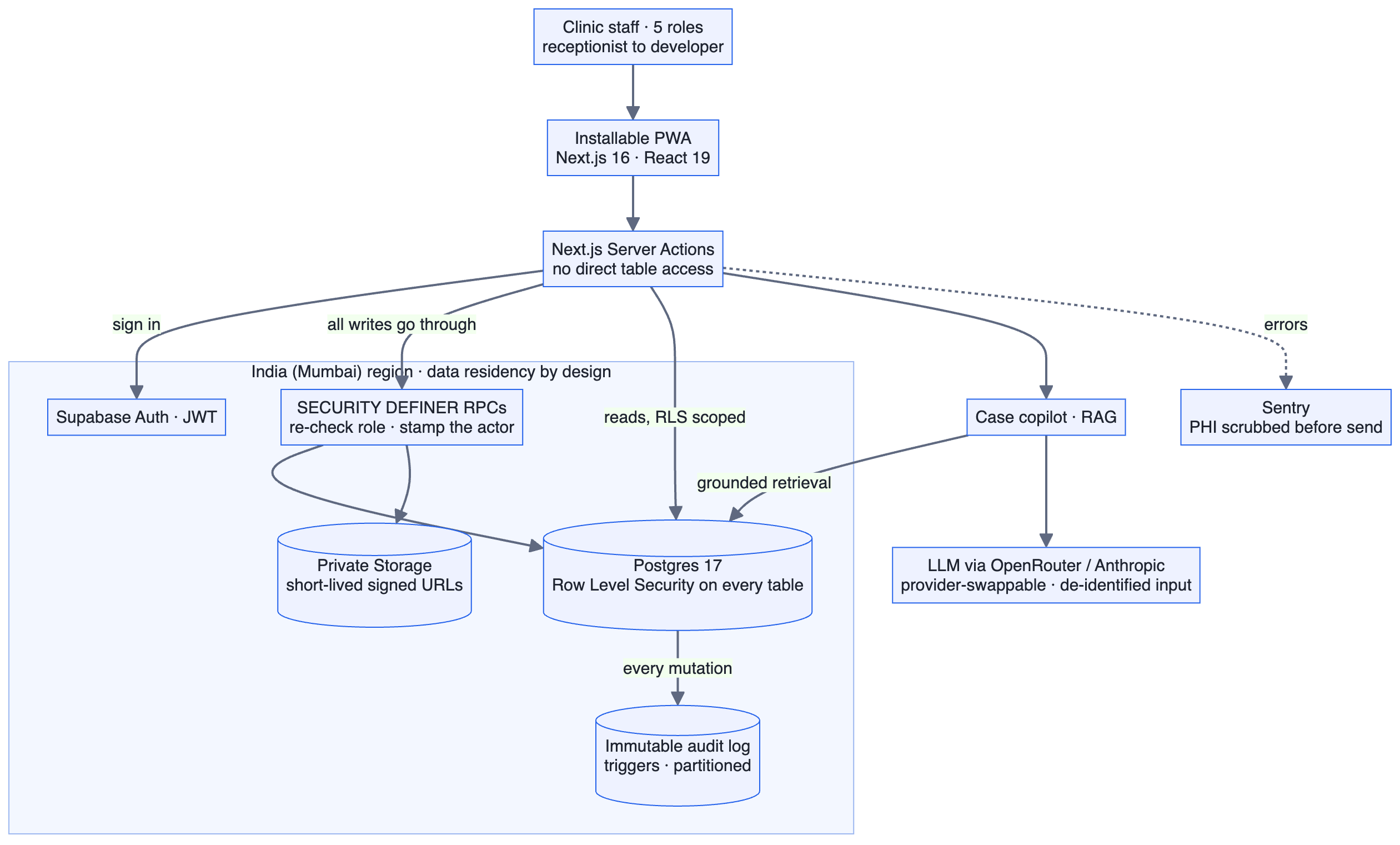 System architecture: an installable Next.js PWA calls Next.js Server Actions, which reach Supabase Auth, SECURITY DEFINER RPCs, Postgres with row level security, an immutable audit log and private storage, all in the India region, with the case copilot reaching a swappable LLM provider and Sentry receiving scrubbed errors