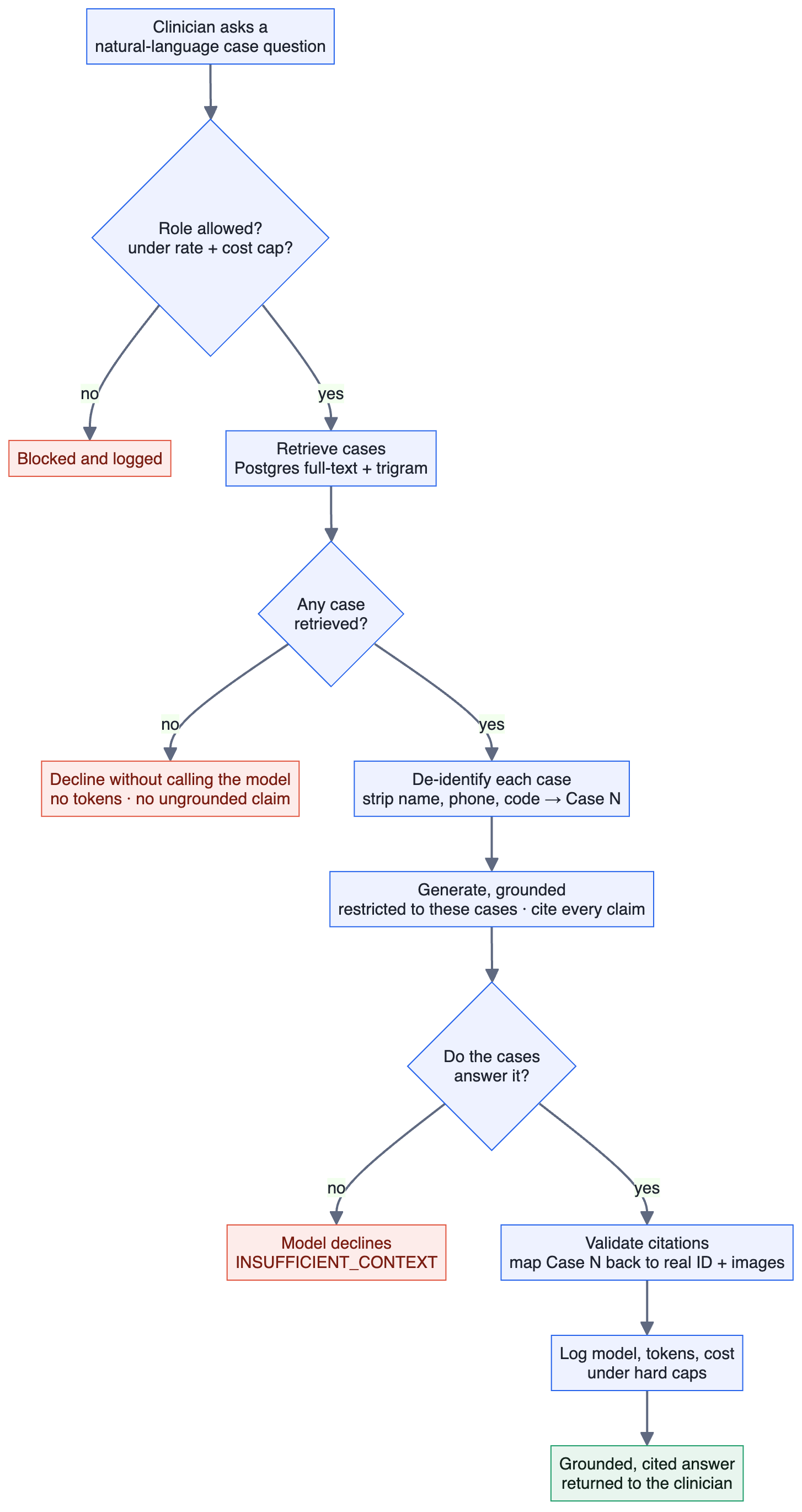 Copilot grounding flow: a clinician question passes a role and cost gate, retrieves cases, declines if none are found, de-identifies each case, generates a grounded answer that must cite, declines again if the cases do not answer, validates citations, logs cost, and returns a grounded cited answer